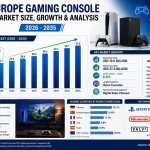 Europe Gaming Console Market Size, Growth & Analysis 2026 - 2035