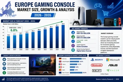 Europe Gaming Console Market Size, Growth & Analysis 2026 - 2035